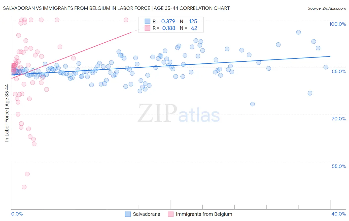 Salvadoran vs Immigrants from Belgium In Labor Force | Age 35-44