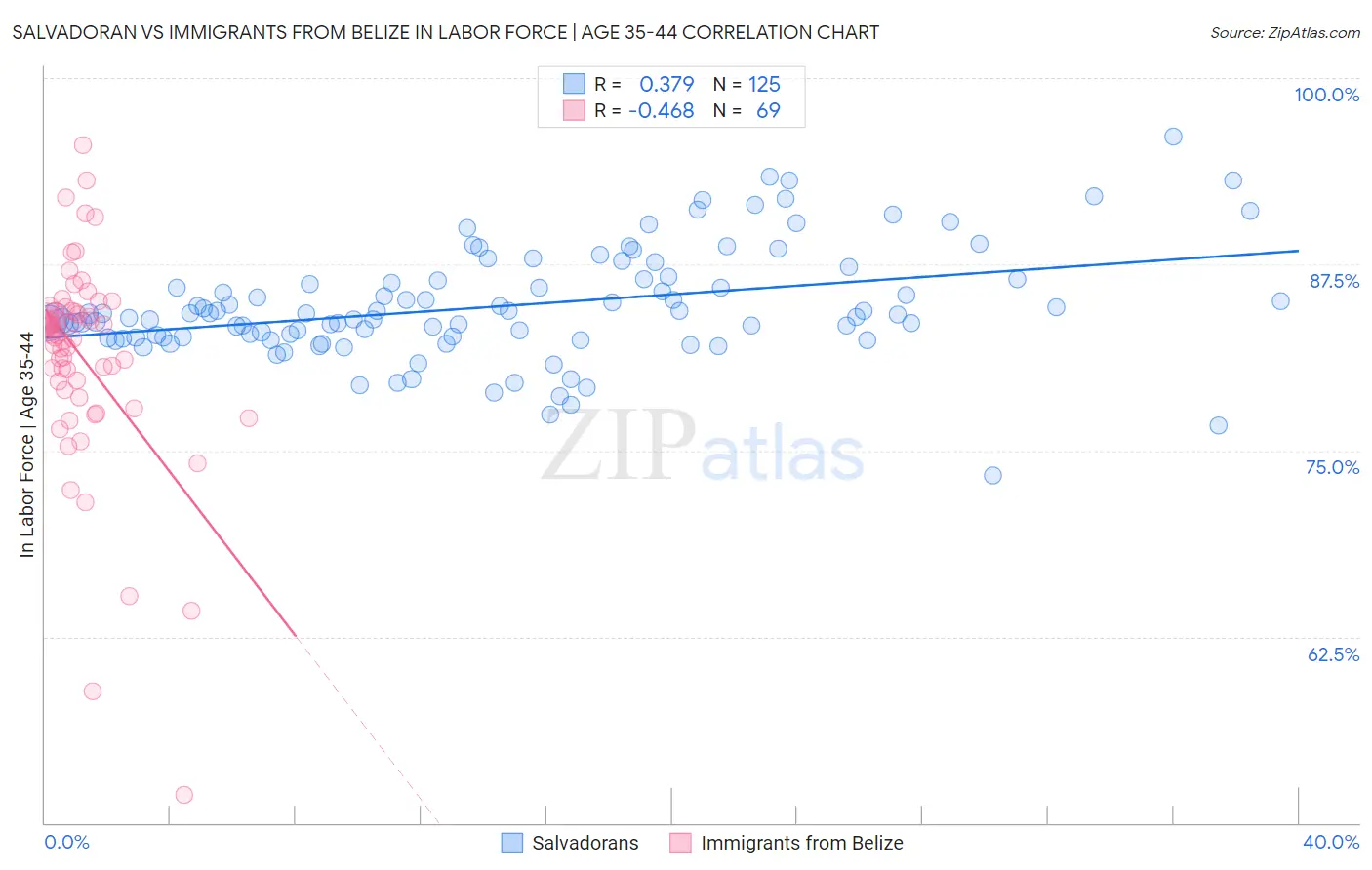 Salvadoran vs Immigrants from Belize In Labor Force | Age 35-44