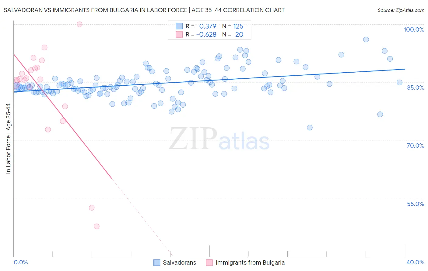 Salvadoran vs Immigrants from Bulgaria In Labor Force | Age 35-44