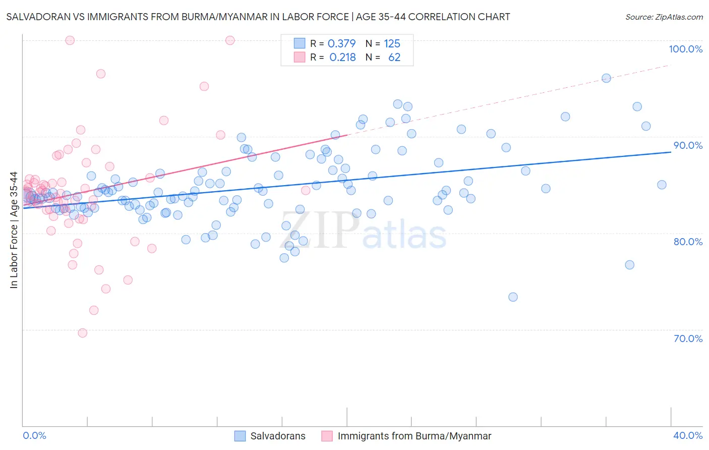 Salvadoran vs Immigrants from Burma/Myanmar In Labor Force | Age 35-44