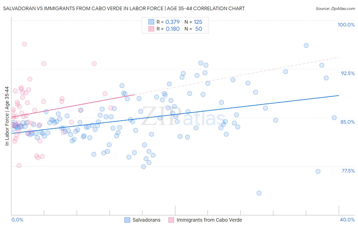 Salvadoran vs Immigrants from Cabo Verde In Labor Force | Age 35-44