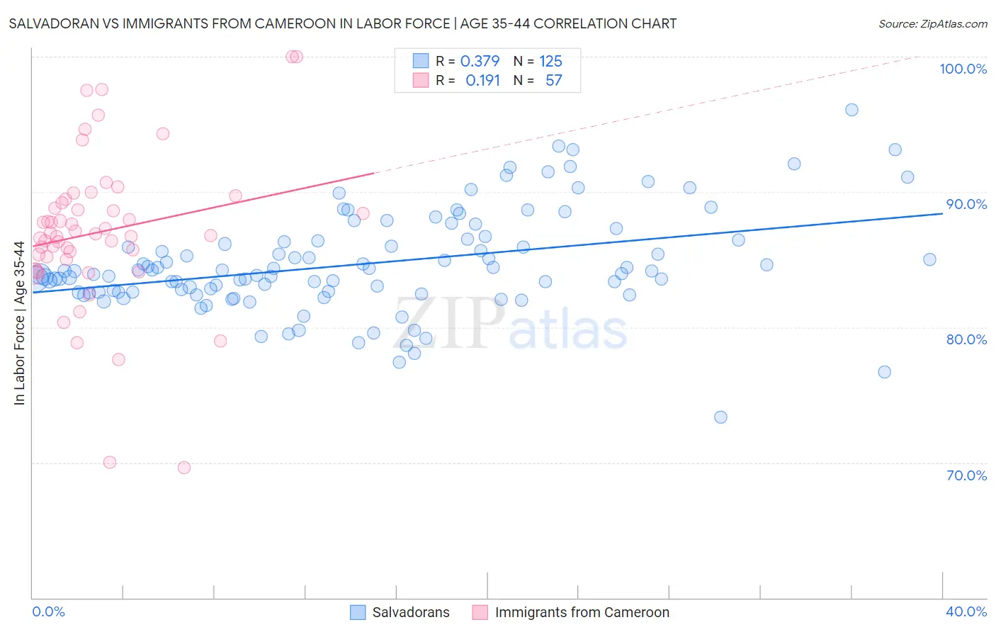 Salvadoran vs Immigrants from Cameroon In Labor Force | Age 35-44