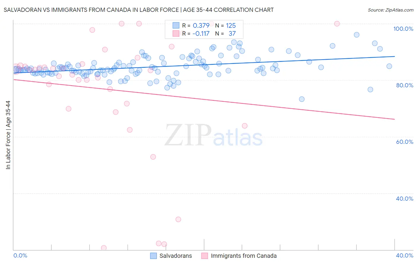 Salvadoran vs Immigrants from Canada In Labor Force | Age 35-44