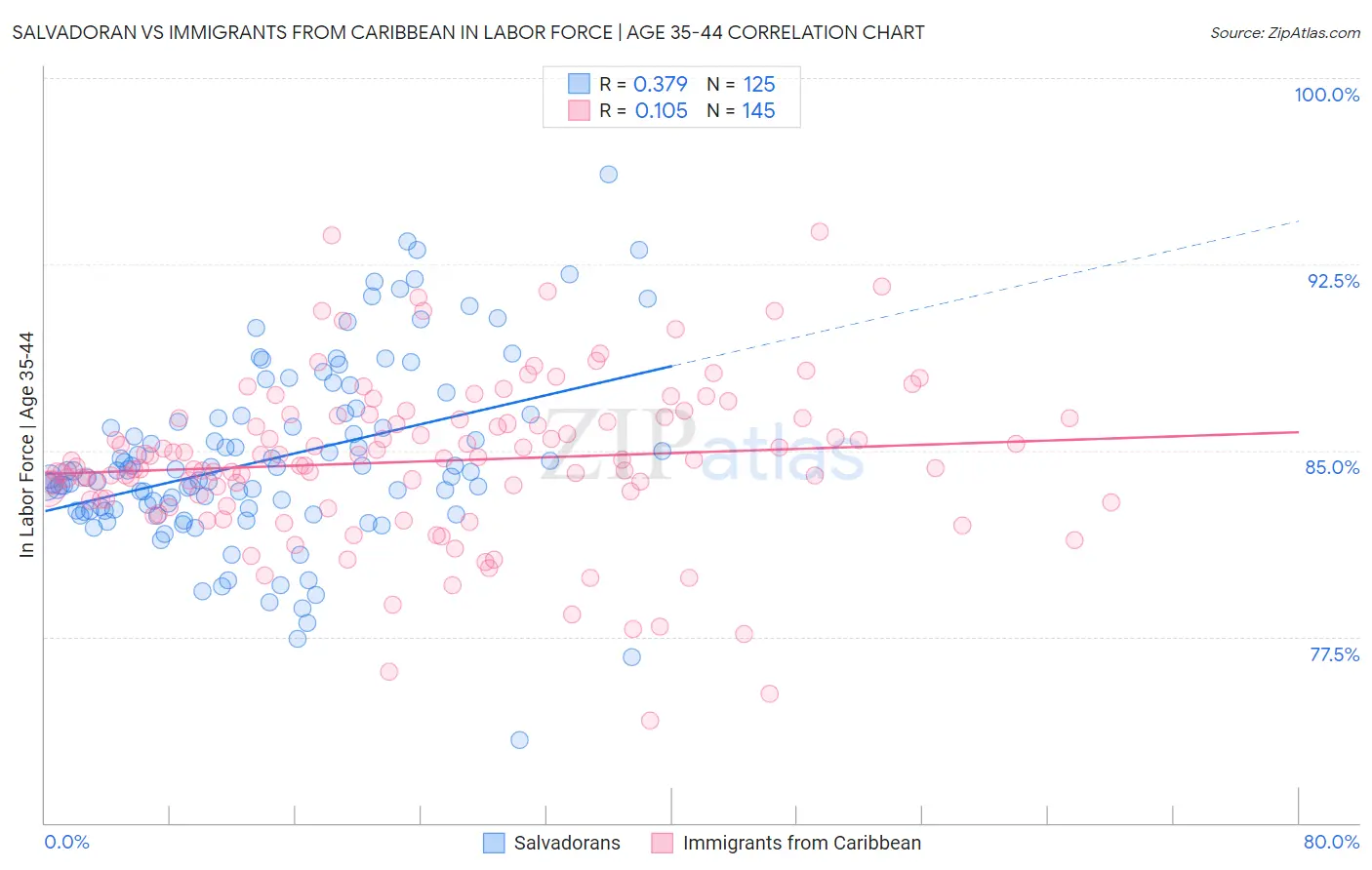 Salvadoran vs Immigrants from Caribbean In Labor Force | Age 35-44