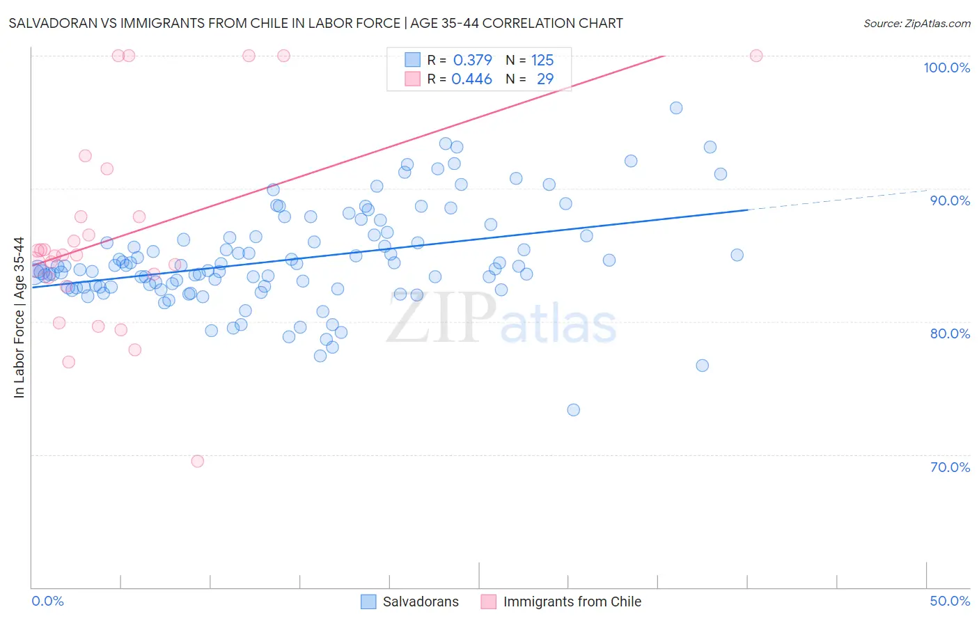 Salvadoran vs Immigrants from Chile In Labor Force | Age 35-44