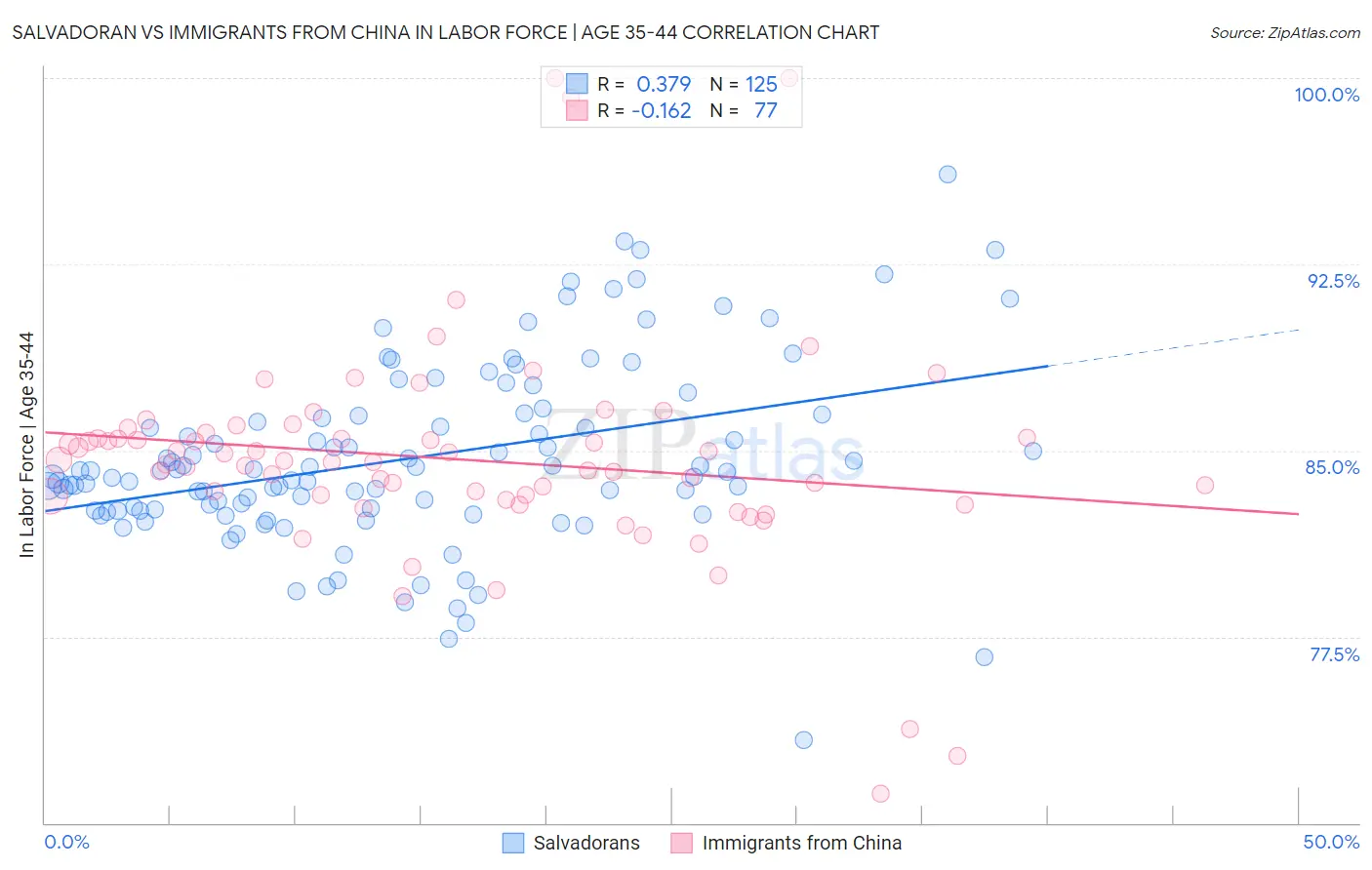 Salvadoran vs Immigrants from China In Labor Force | Age 35-44