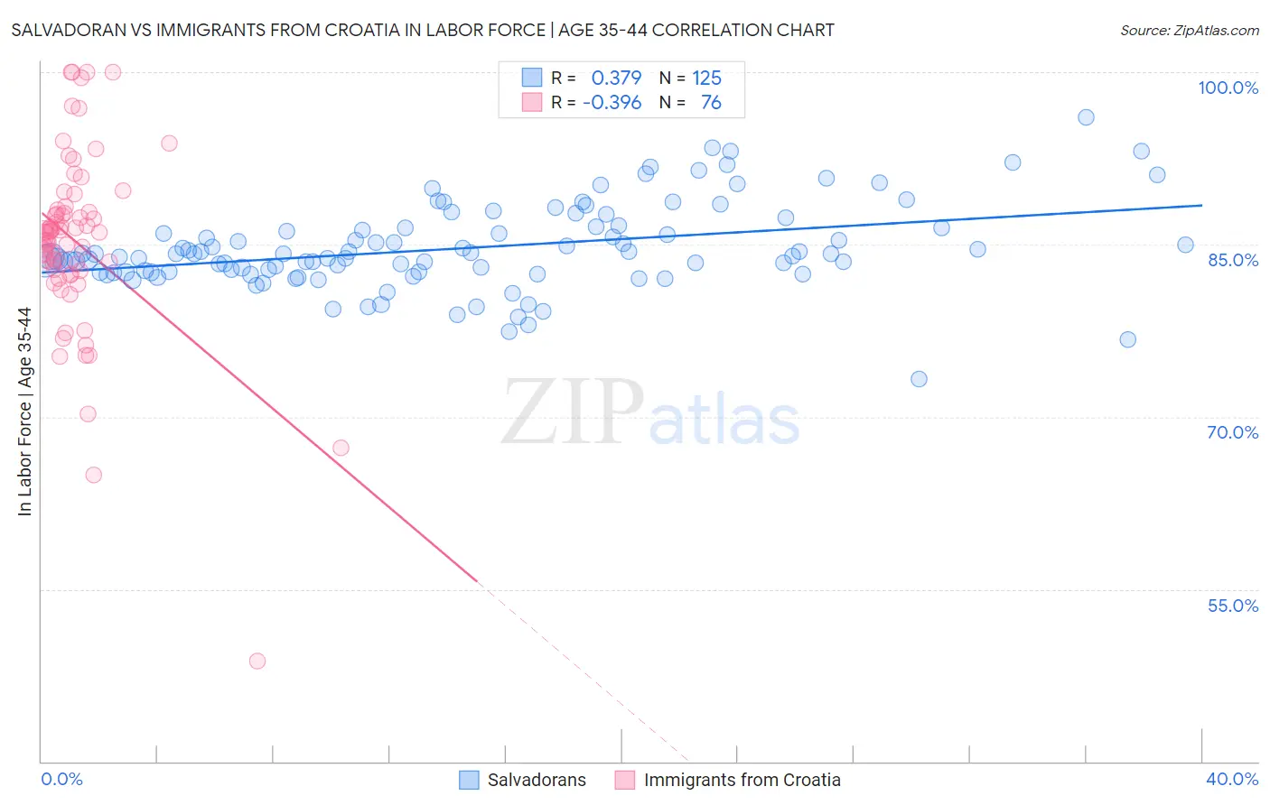 Salvadoran vs Immigrants from Croatia In Labor Force | Age 35-44