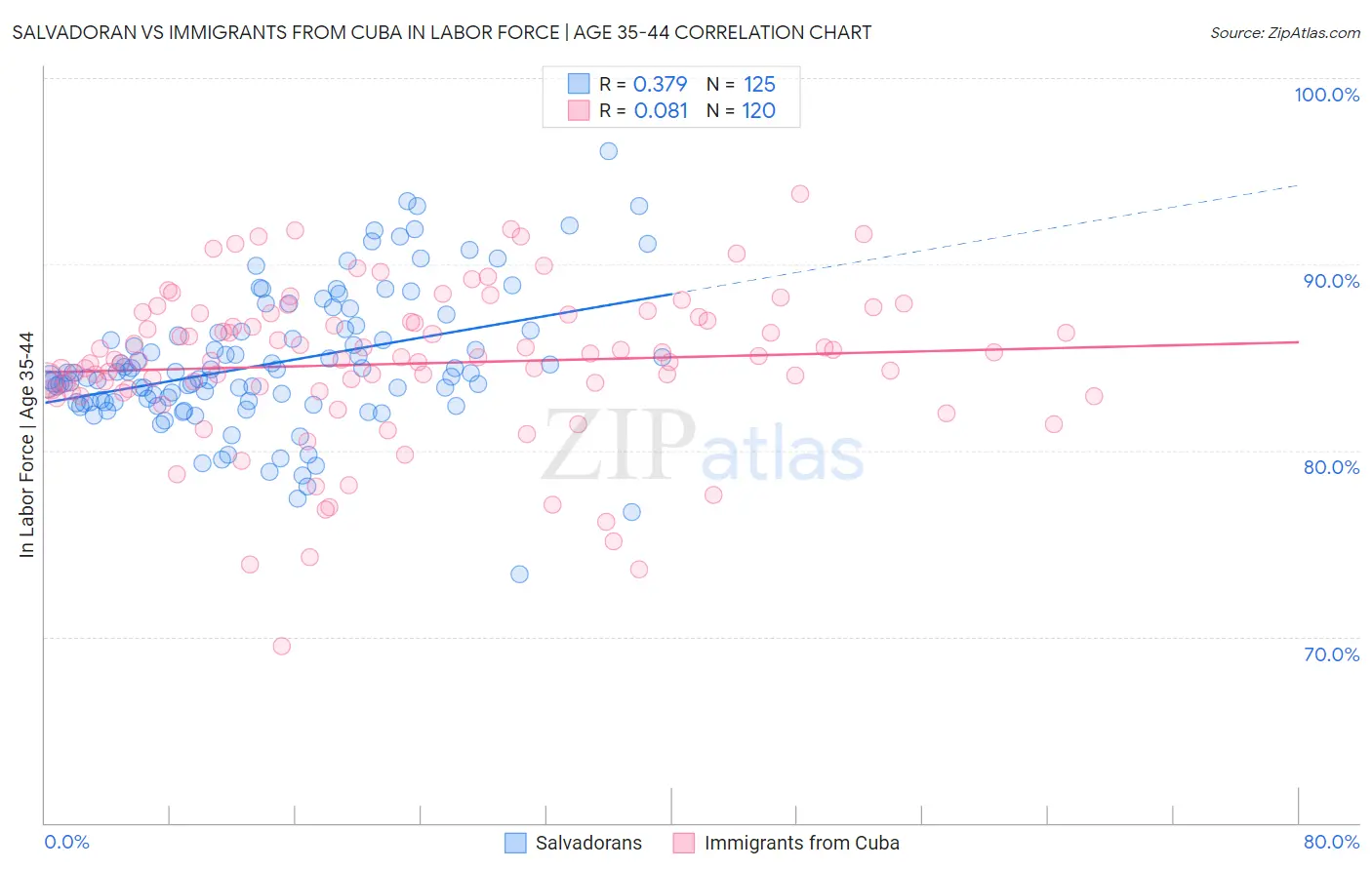 Salvadoran vs Immigrants from Cuba In Labor Force | Age 35-44