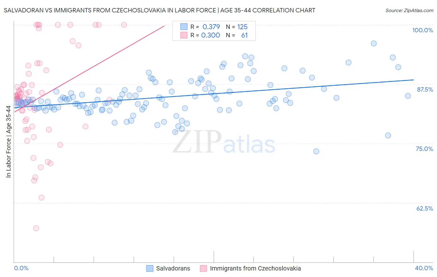 Salvadoran vs Immigrants from Czechoslovakia In Labor Force | Age 35-44