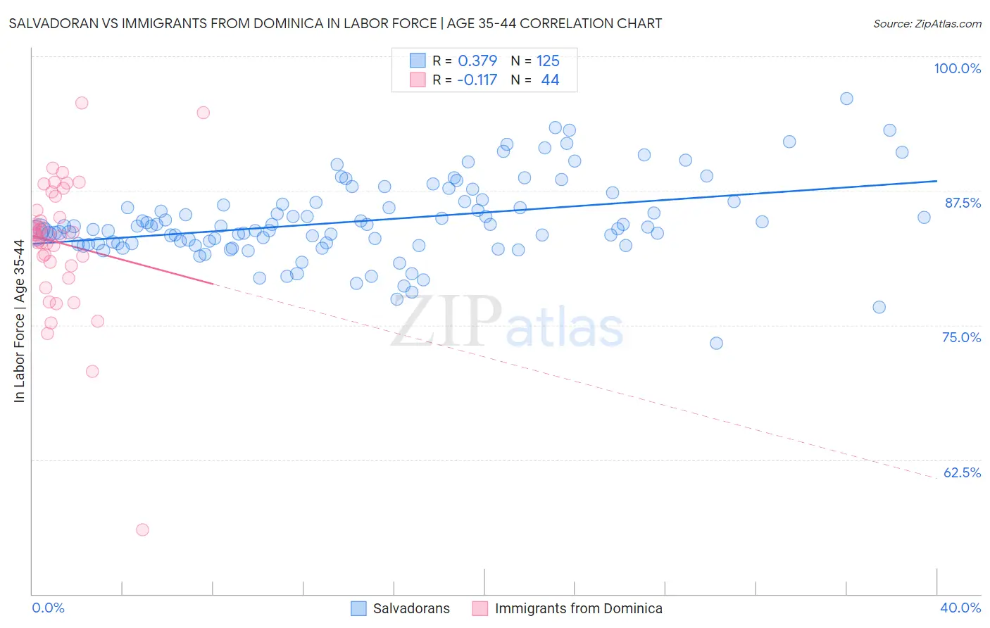 Salvadoran vs Immigrants from Dominica In Labor Force | Age 35-44