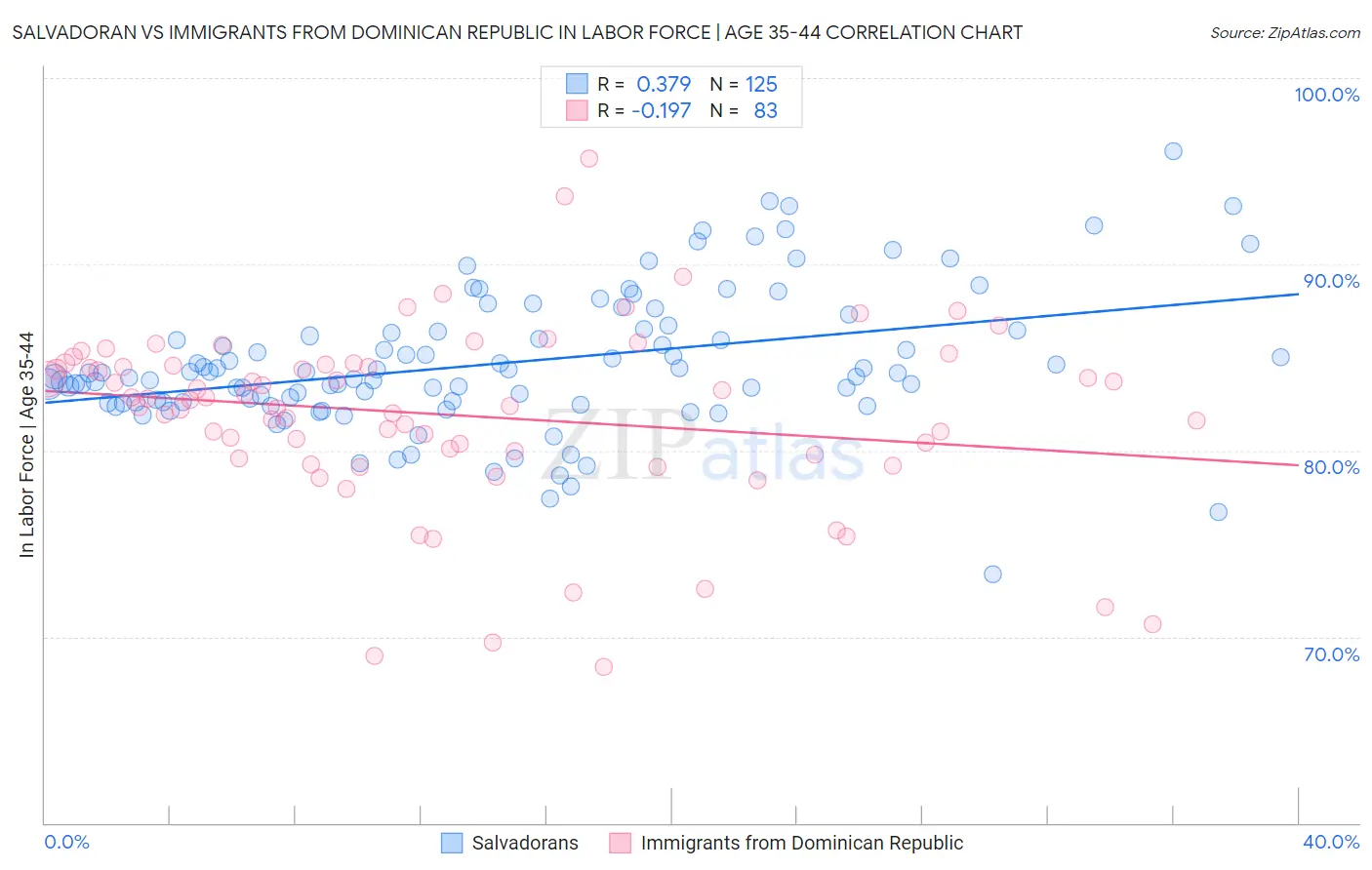 Salvadoran vs Immigrants from Dominican Republic In Labor Force | Age 35-44