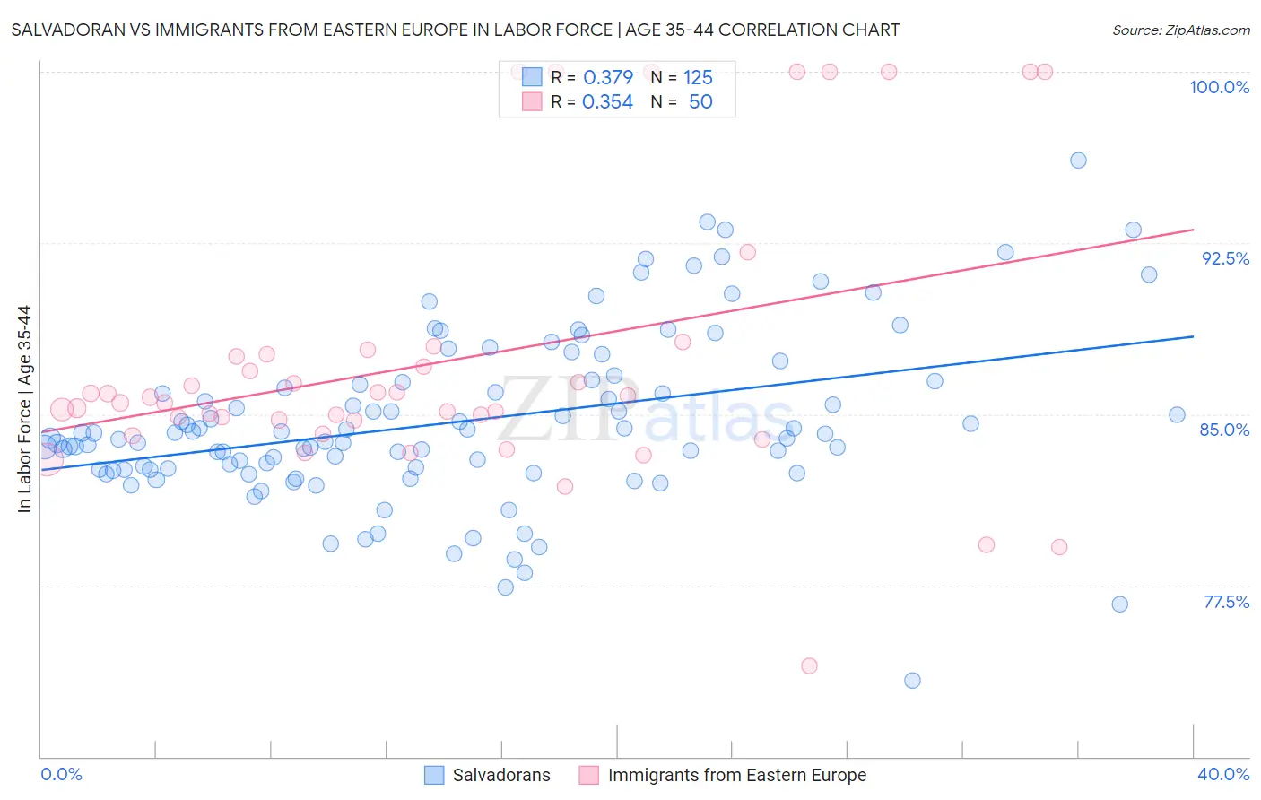 Salvadoran vs Immigrants from Eastern Europe In Labor Force | Age 35-44