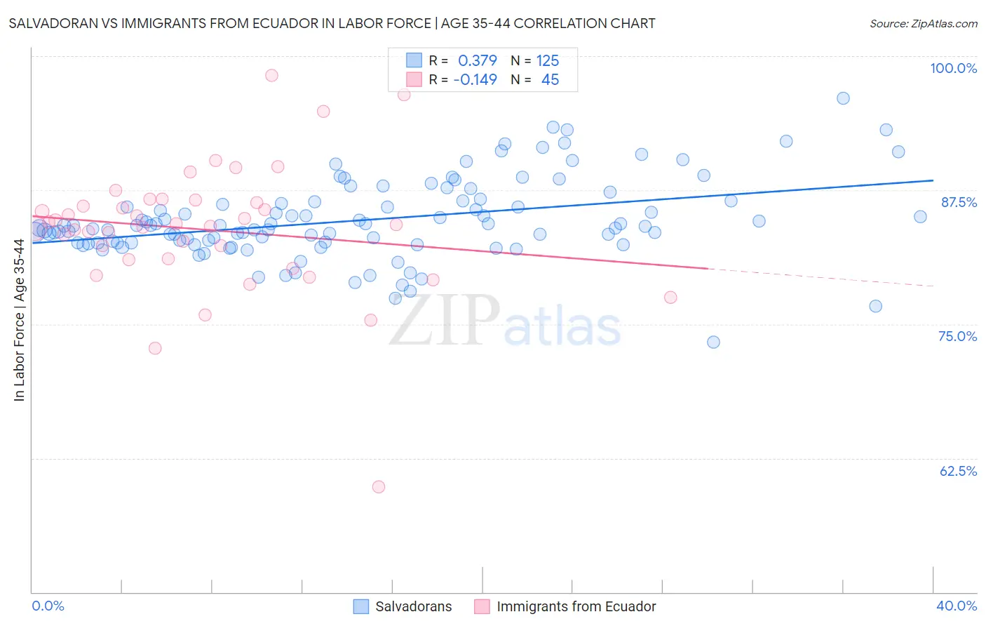 Salvadoran vs Immigrants from Ecuador In Labor Force | Age 35-44