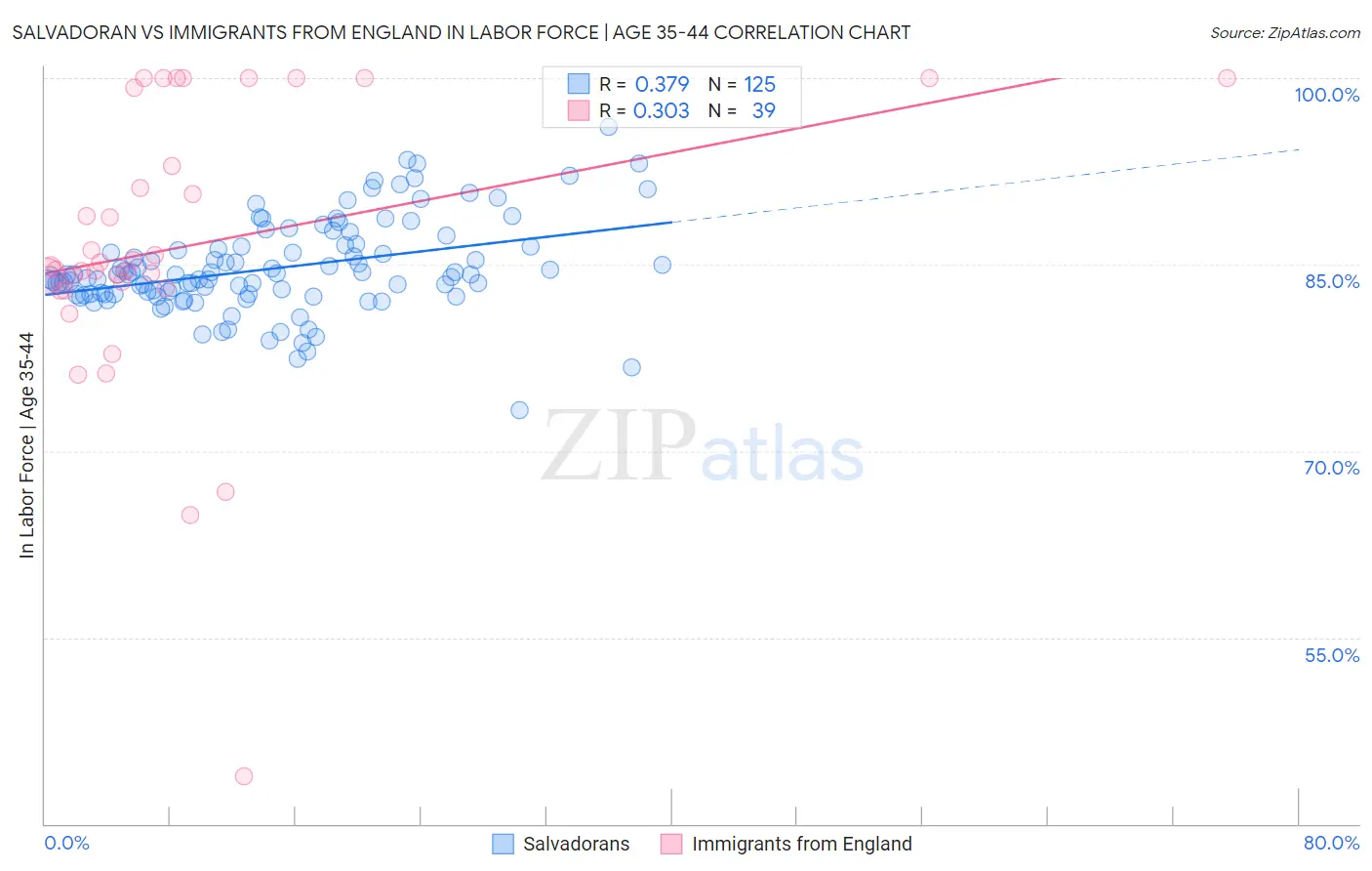 Salvadoran vs Immigrants from England In Labor Force | Age 35-44