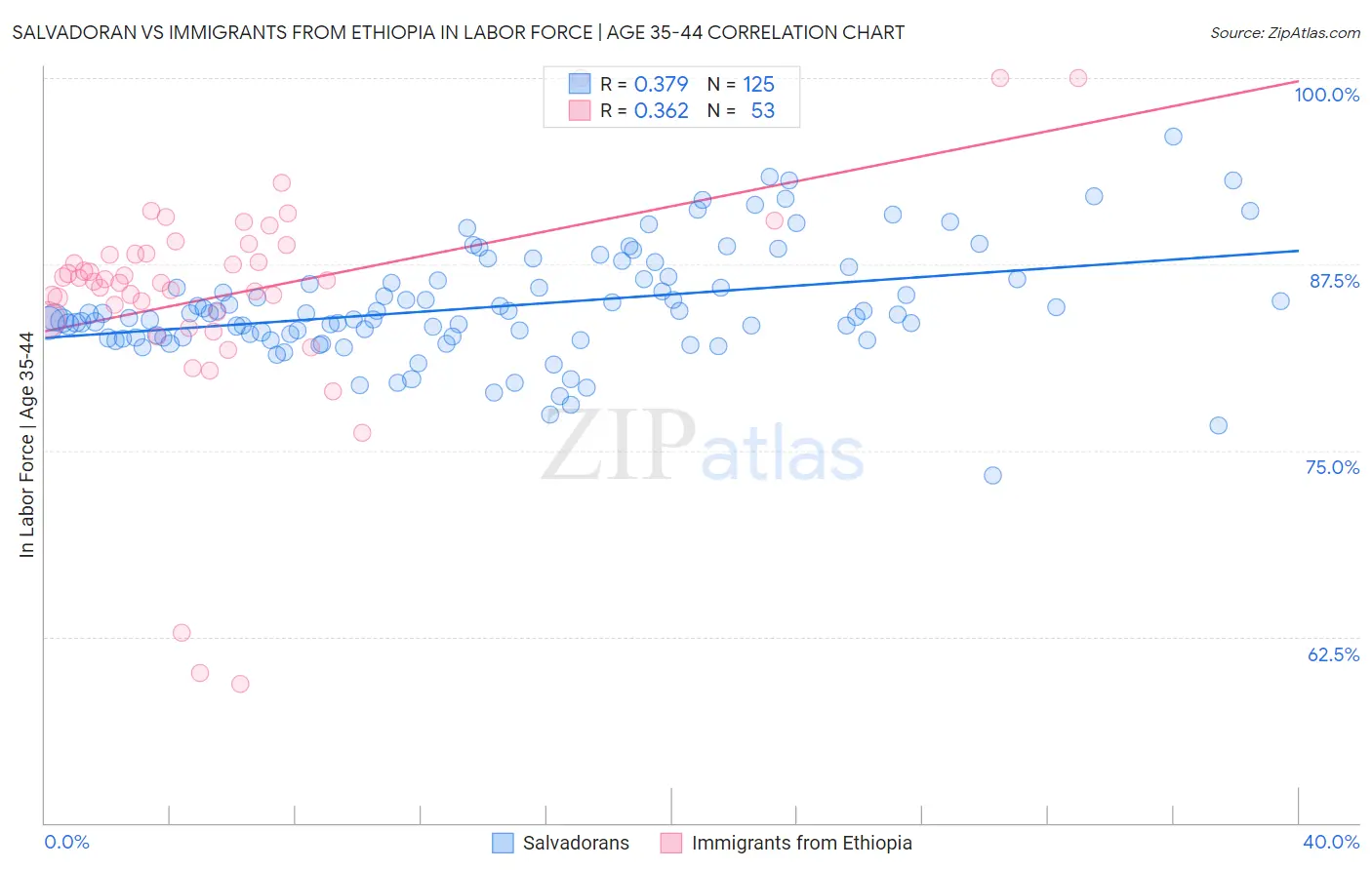 Salvadoran vs Immigrants from Ethiopia In Labor Force | Age 35-44