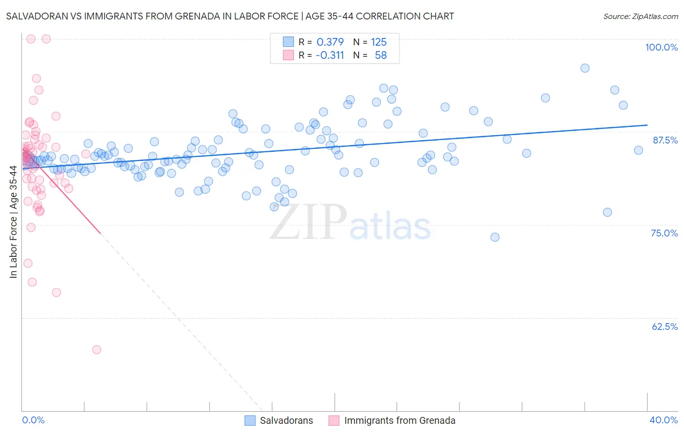 Salvadoran vs Immigrants from Grenada In Labor Force | Age 35-44