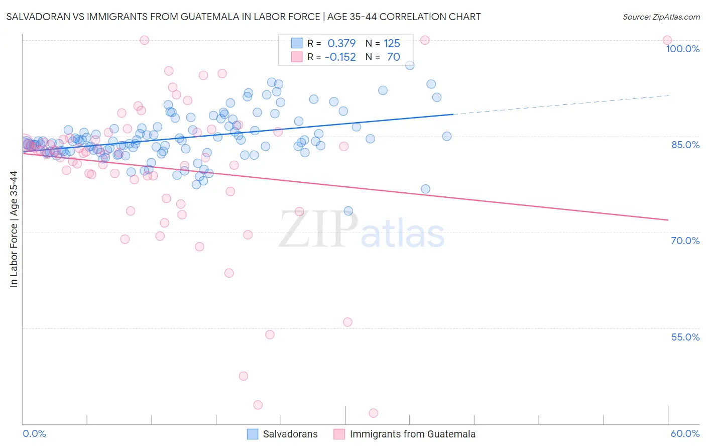 Salvadoran vs Immigrants from Guatemala In Labor Force | Age 35-44