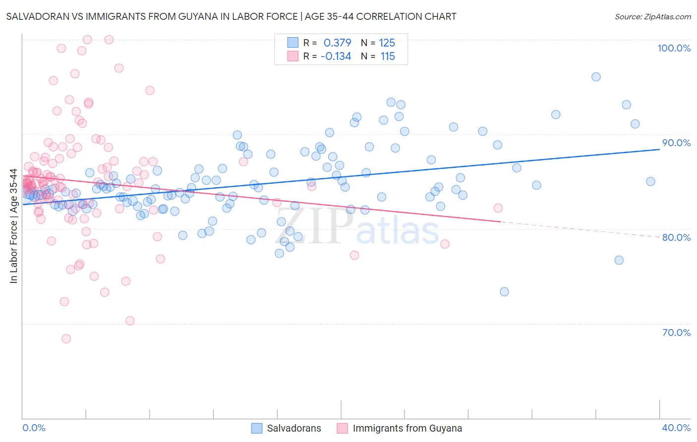Salvadoran vs Immigrants from Guyana In Labor Force | Age 35-44