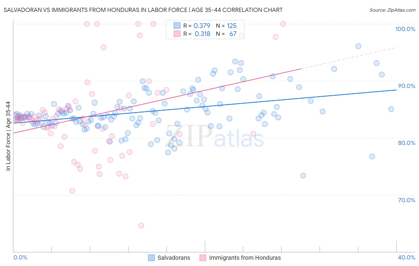 Salvadoran vs Immigrants from Honduras In Labor Force | Age 35-44