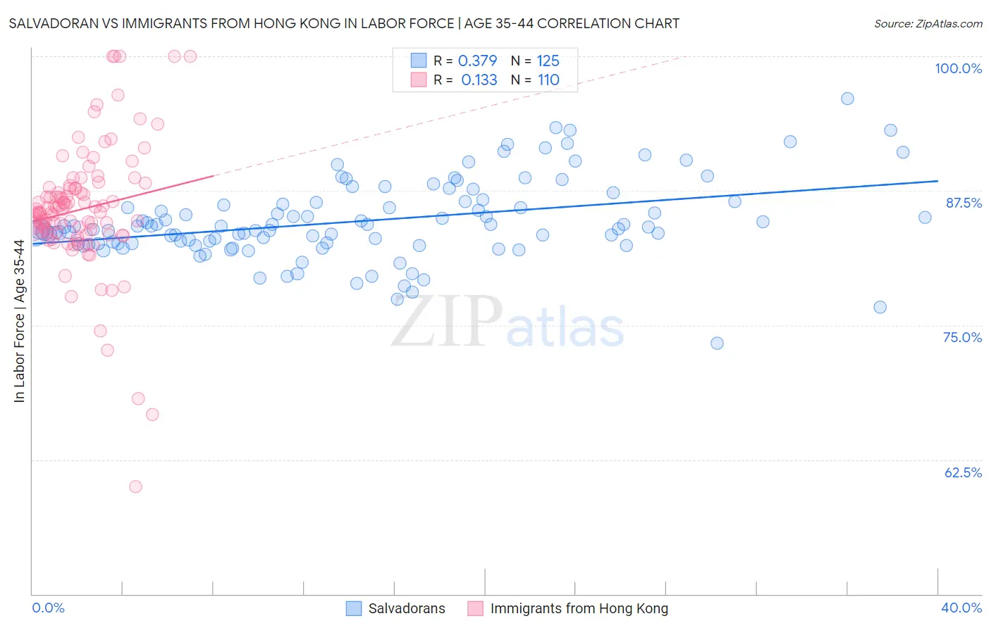 Salvadoran vs Immigrants from Hong Kong In Labor Force | Age 35-44