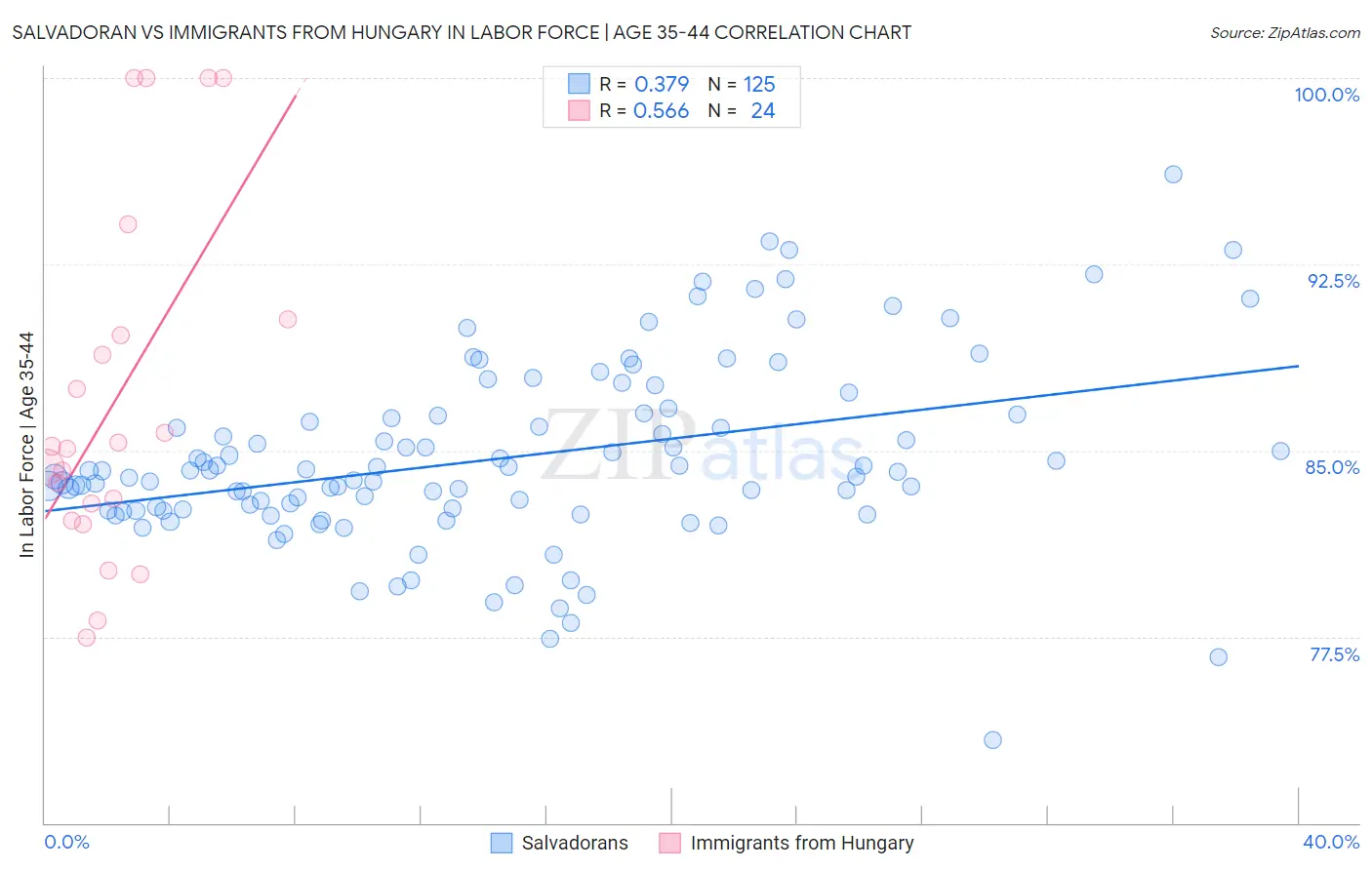 Salvadoran vs Immigrants from Hungary In Labor Force | Age 35-44