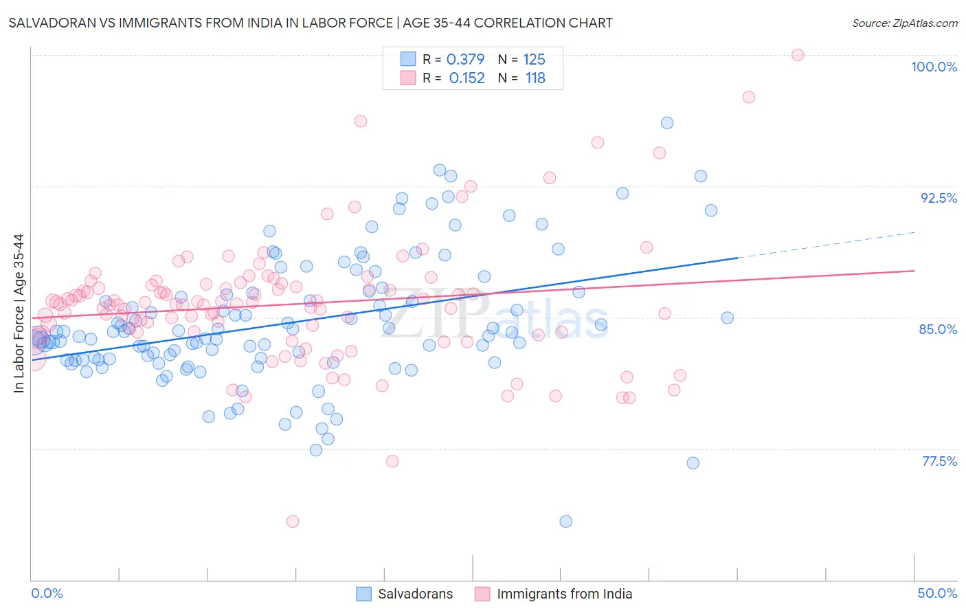 Salvadoran vs Immigrants from India In Labor Force | Age 35-44
