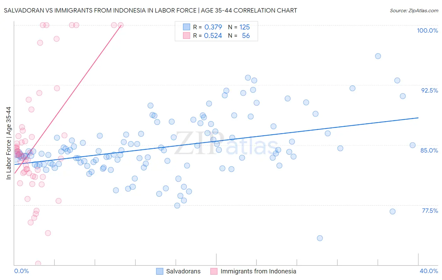 Salvadoran vs Immigrants from Indonesia In Labor Force | Age 35-44
