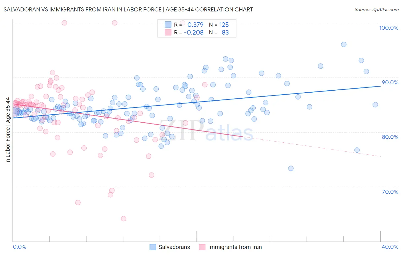 Salvadoran vs Immigrants from Iran In Labor Force | Age 35-44
