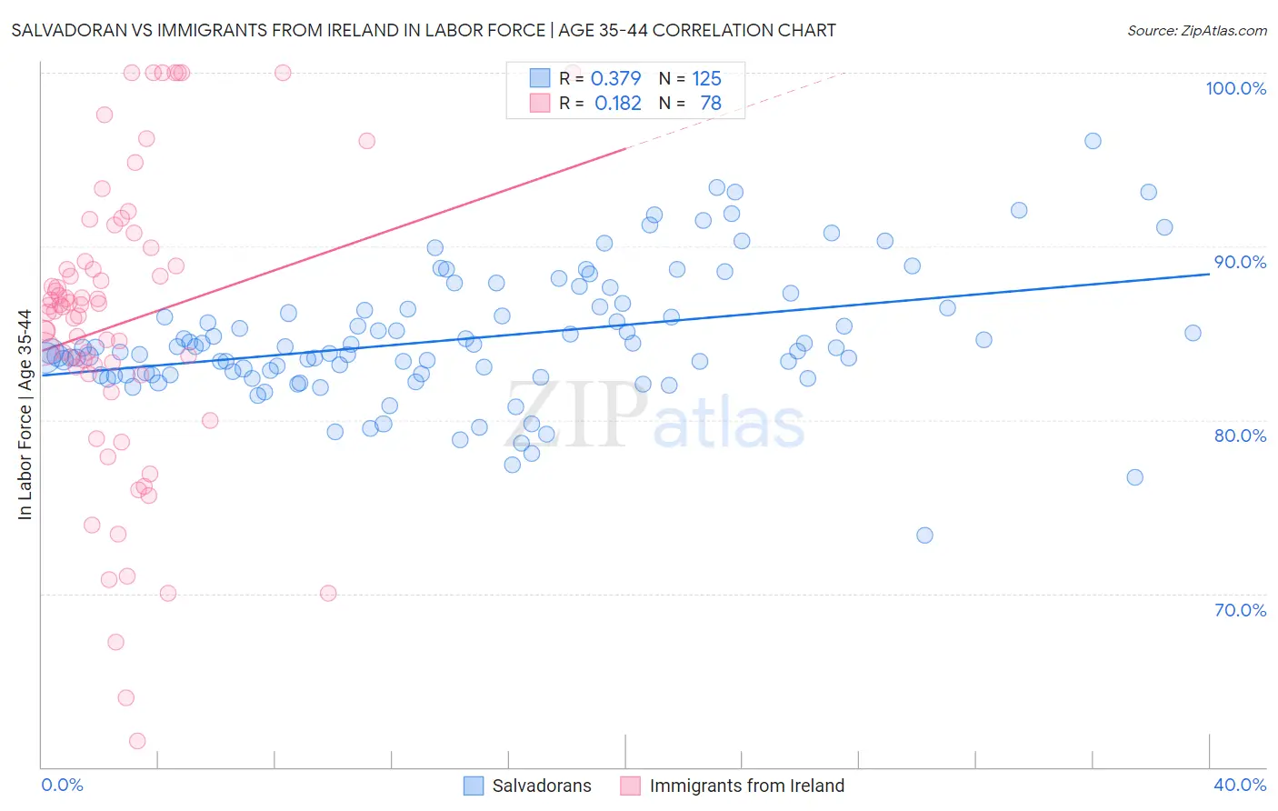 Salvadoran vs Immigrants from Ireland In Labor Force | Age 35-44
