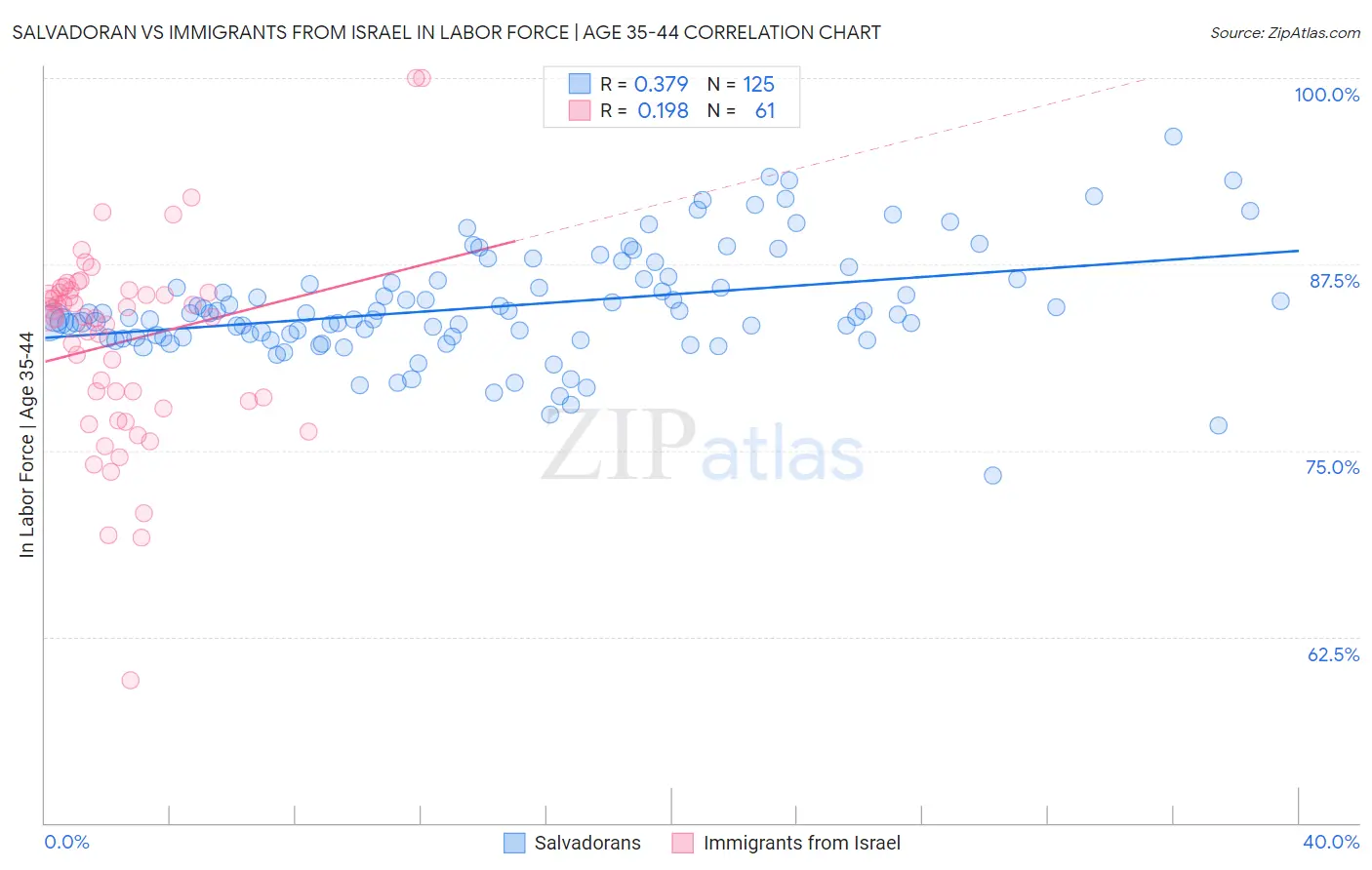 Salvadoran vs Immigrants from Israel In Labor Force | Age 35-44