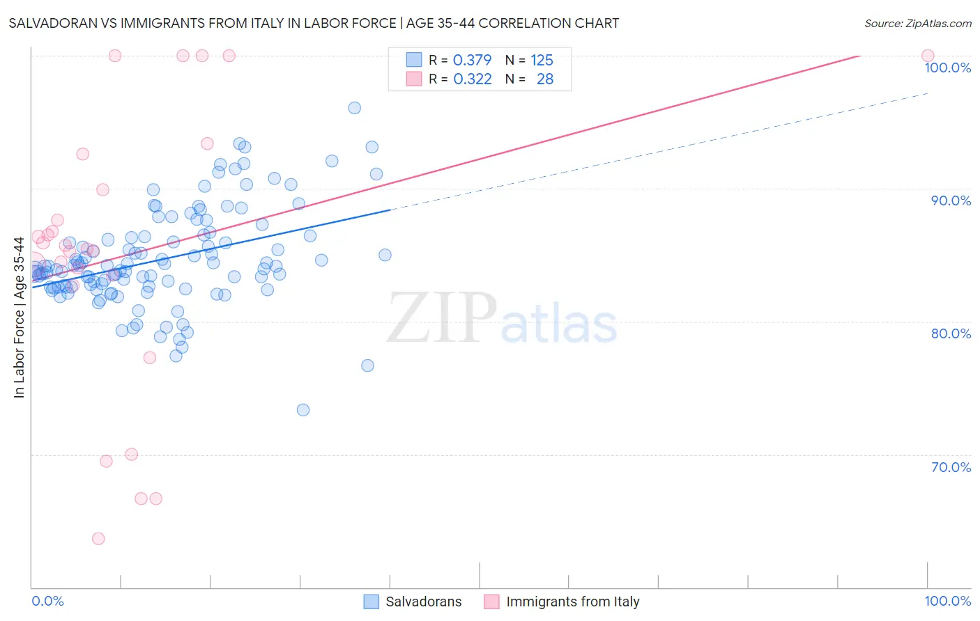 Salvadoran vs Immigrants from Italy In Labor Force | Age 35-44