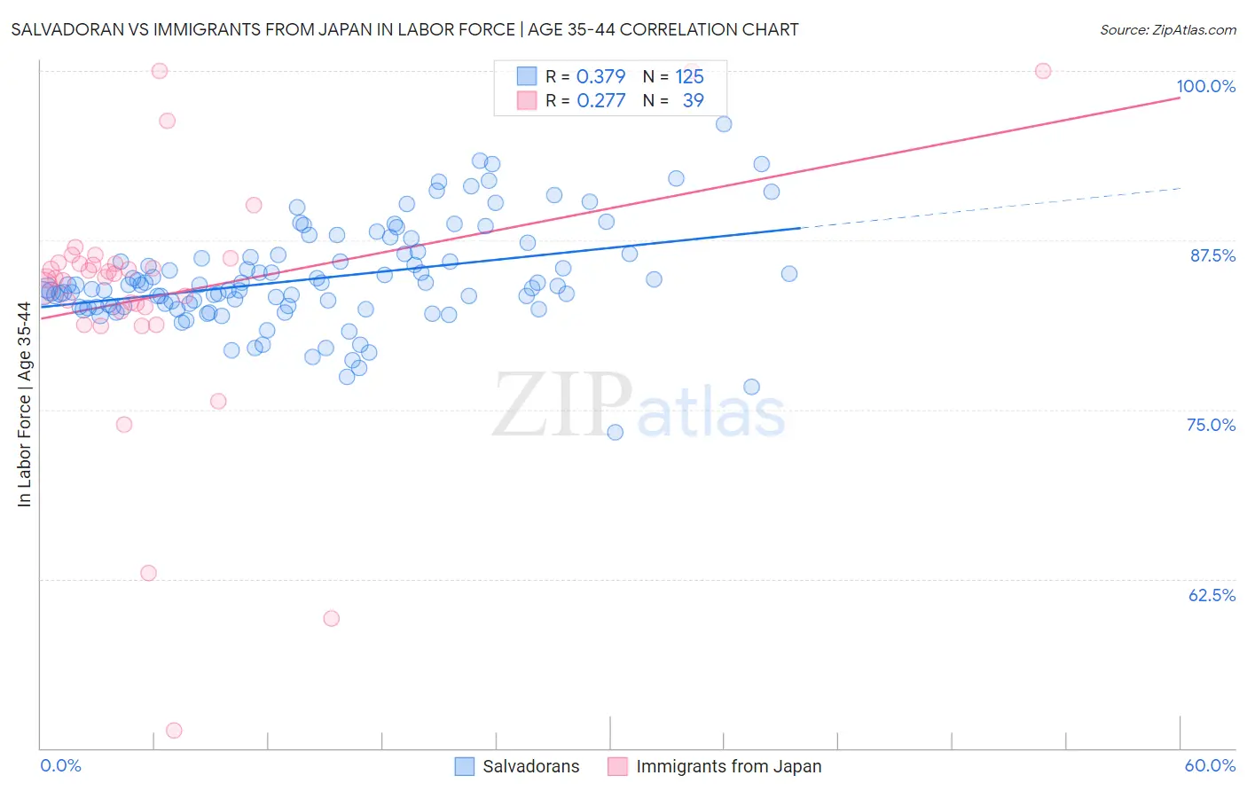 Salvadoran vs Immigrants from Japan In Labor Force | Age 35-44