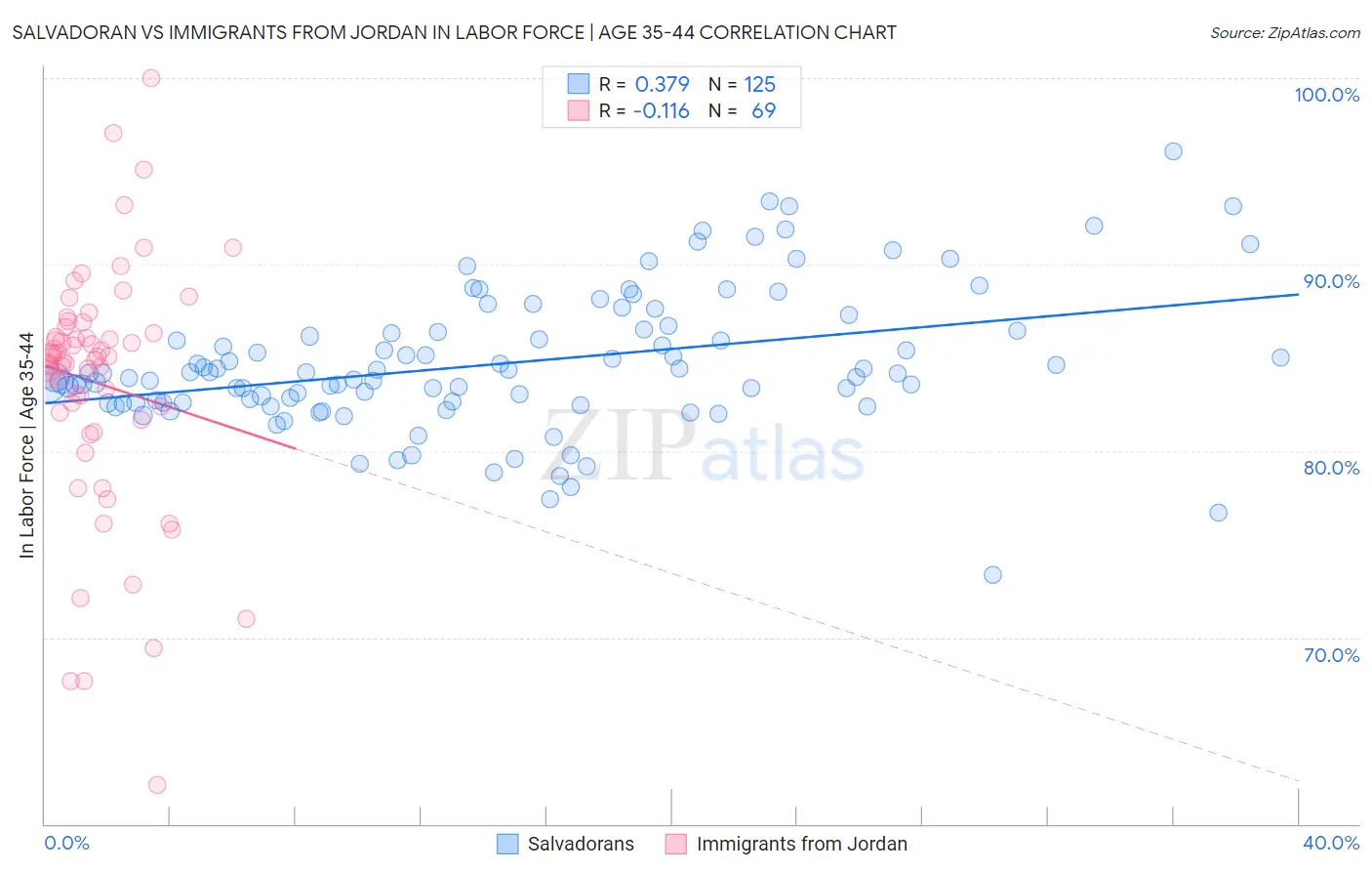 Salvadoran vs Immigrants from Jordan In Labor Force | Age 35-44