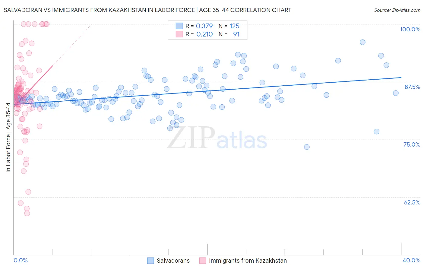 Salvadoran vs Immigrants from Kazakhstan In Labor Force | Age 35-44