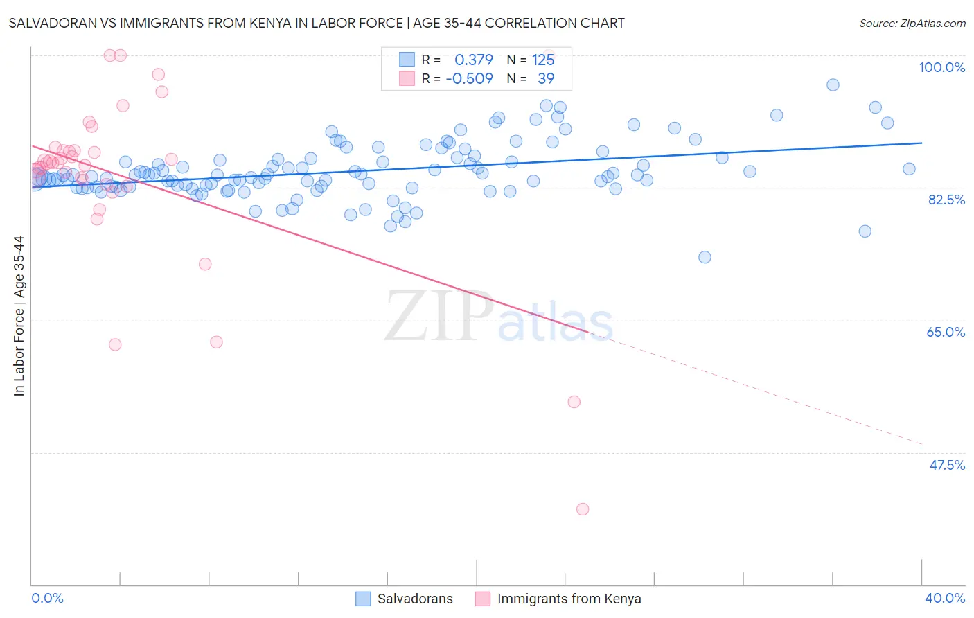 Salvadoran vs Immigrants from Kenya In Labor Force | Age 35-44