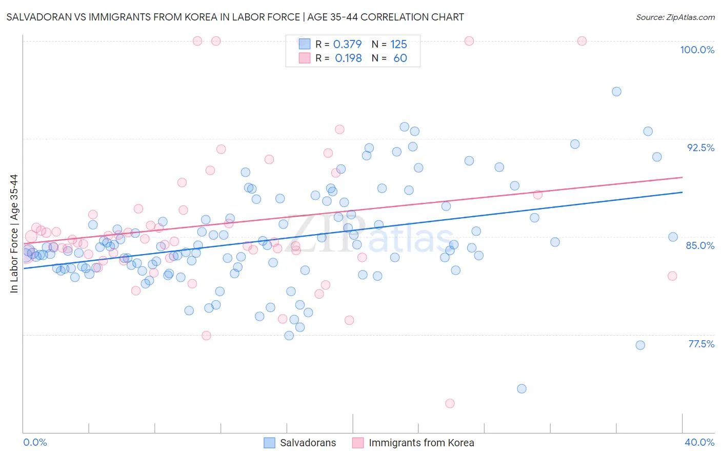 Salvadoran vs Immigrants from Korea In Labor Force | Age 35-44