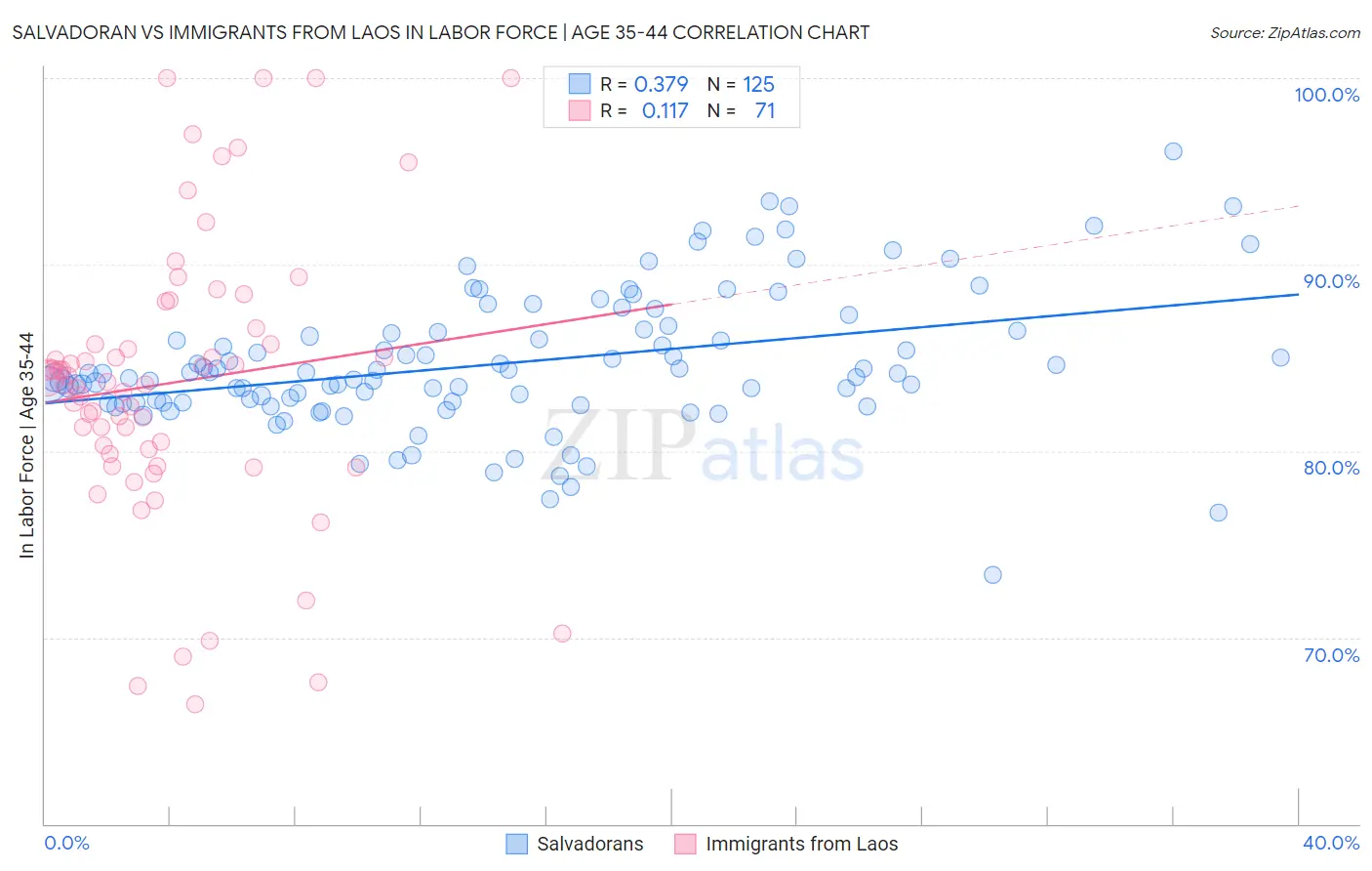 Salvadoran vs Immigrants from Laos In Labor Force | Age 35-44
