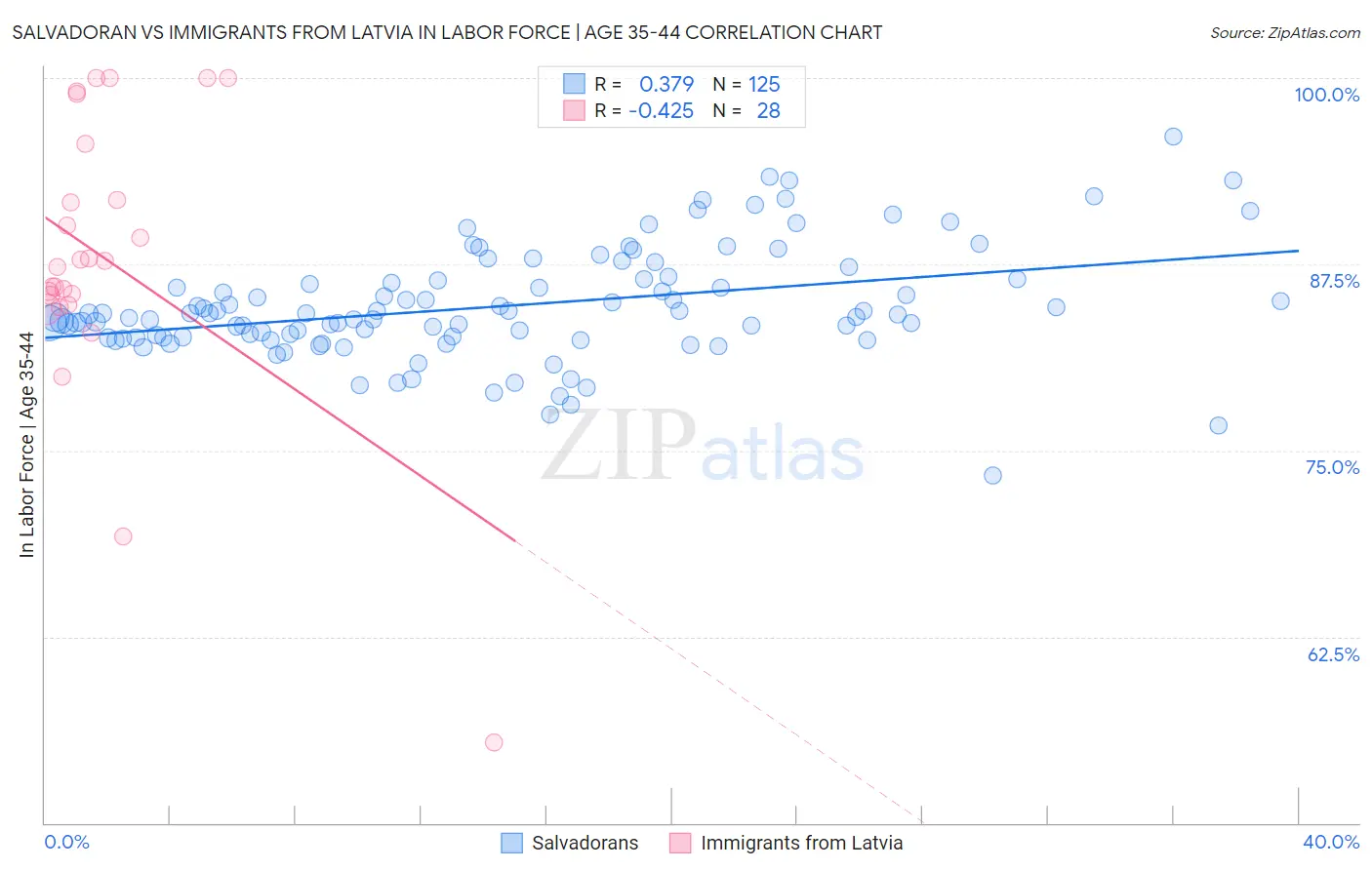 Salvadoran vs Immigrants from Latvia In Labor Force | Age 35-44