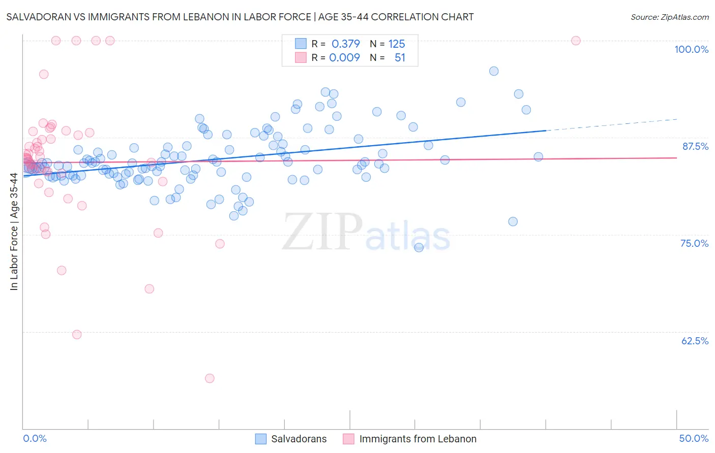 Salvadoran vs Immigrants from Lebanon In Labor Force | Age 35-44