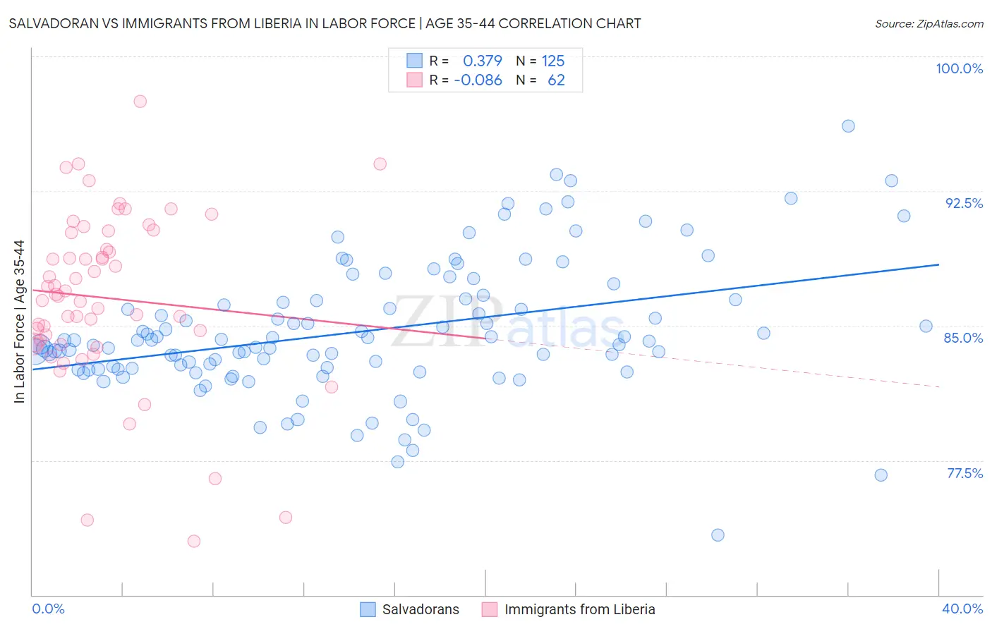Salvadoran vs Immigrants from Liberia In Labor Force | Age 35-44
