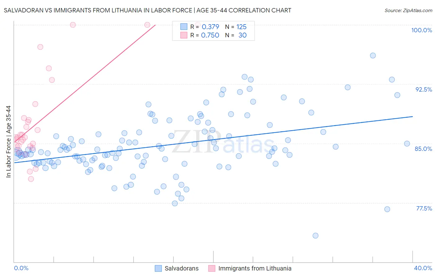 Salvadoran vs Immigrants from Lithuania In Labor Force | Age 35-44