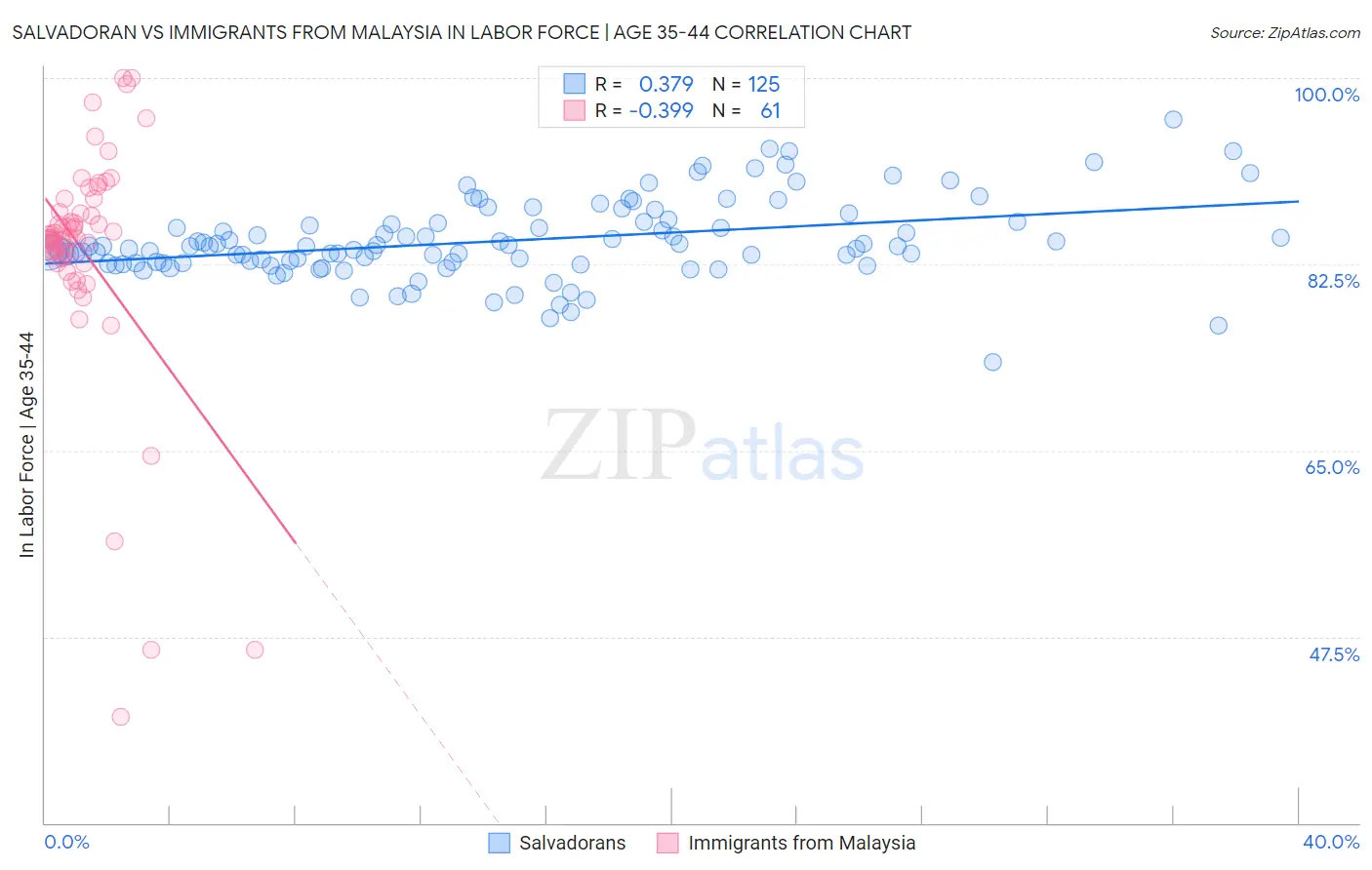 Salvadoran vs Immigrants from Malaysia In Labor Force | Age 35-44