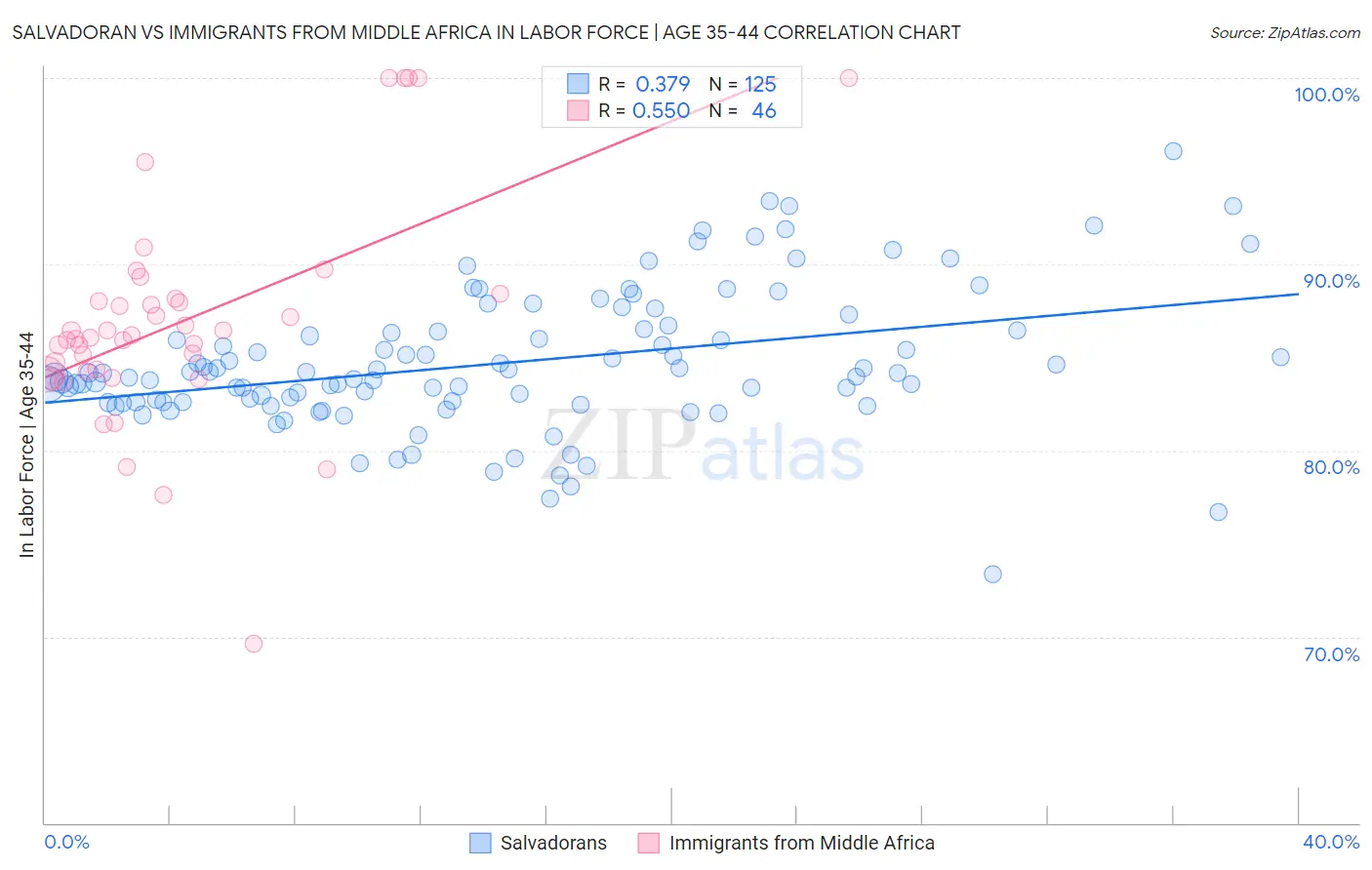 Salvadoran vs Immigrants from Middle Africa In Labor Force | Age 35-44
