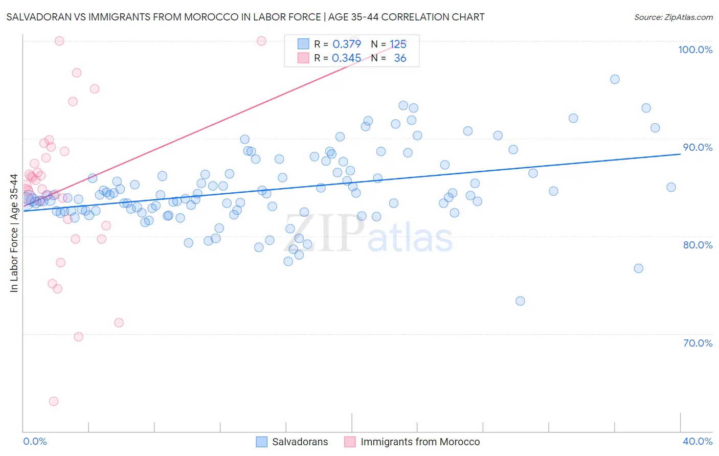 Salvadoran vs Immigrants from Morocco In Labor Force | Age 35-44