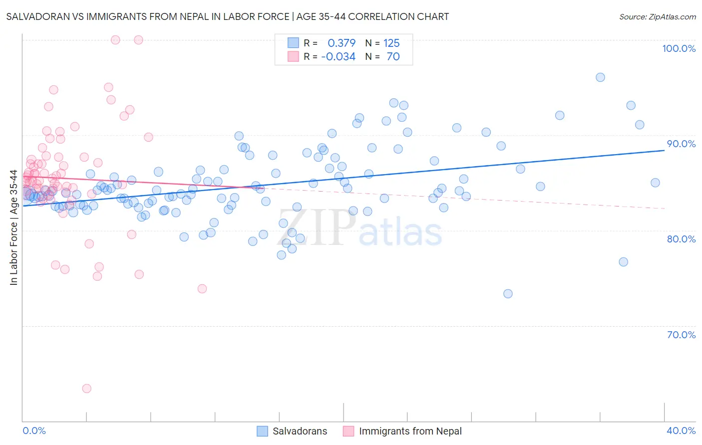 Salvadoran vs Immigrants from Nepal In Labor Force | Age 35-44