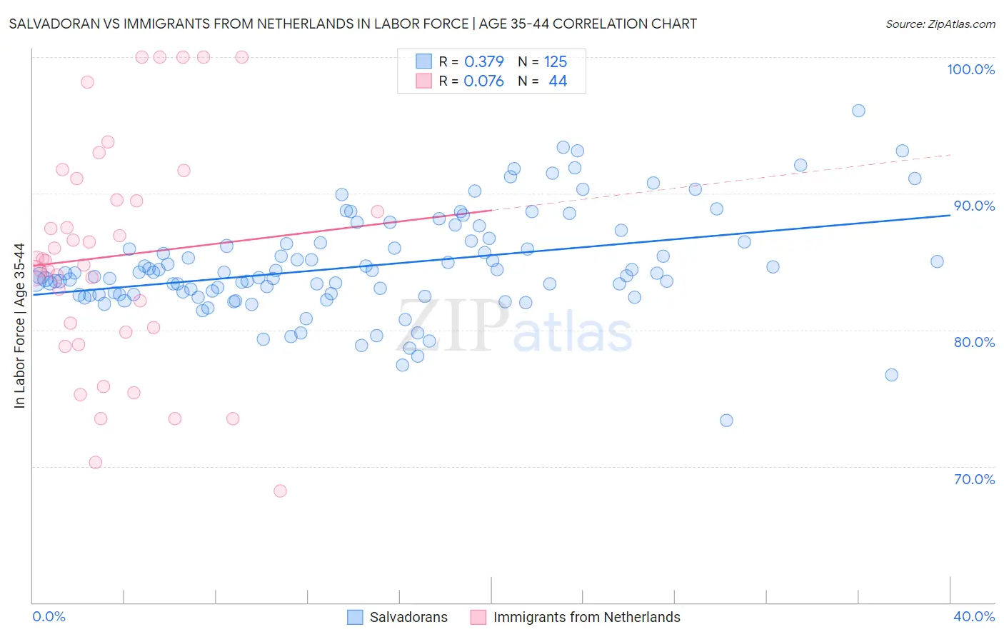 Salvadoran vs Immigrants from Netherlands In Labor Force | Age 35-44