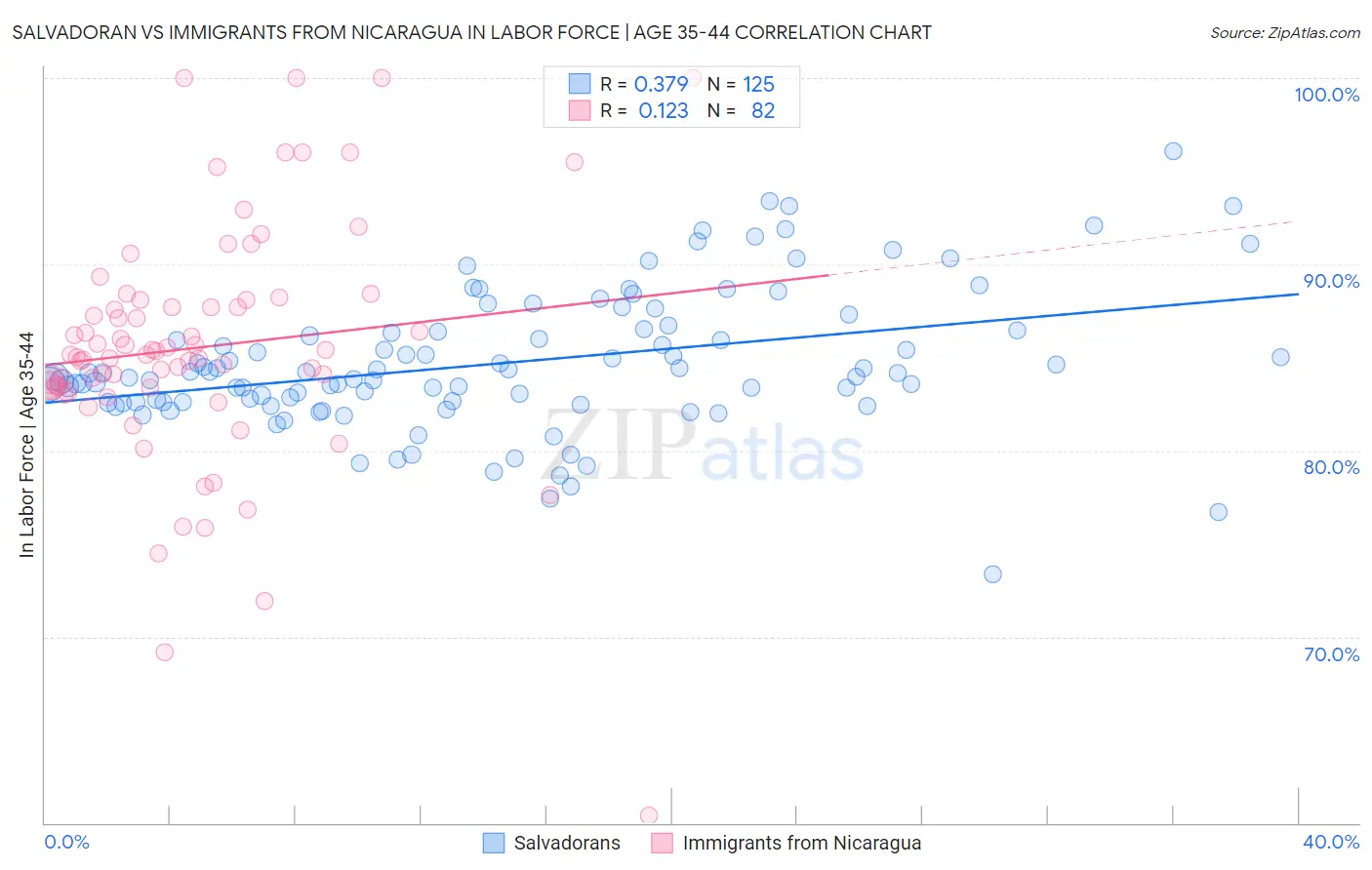 Salvadoran vs Immigrants from Nicaragua In Labor Force | Age 35-44