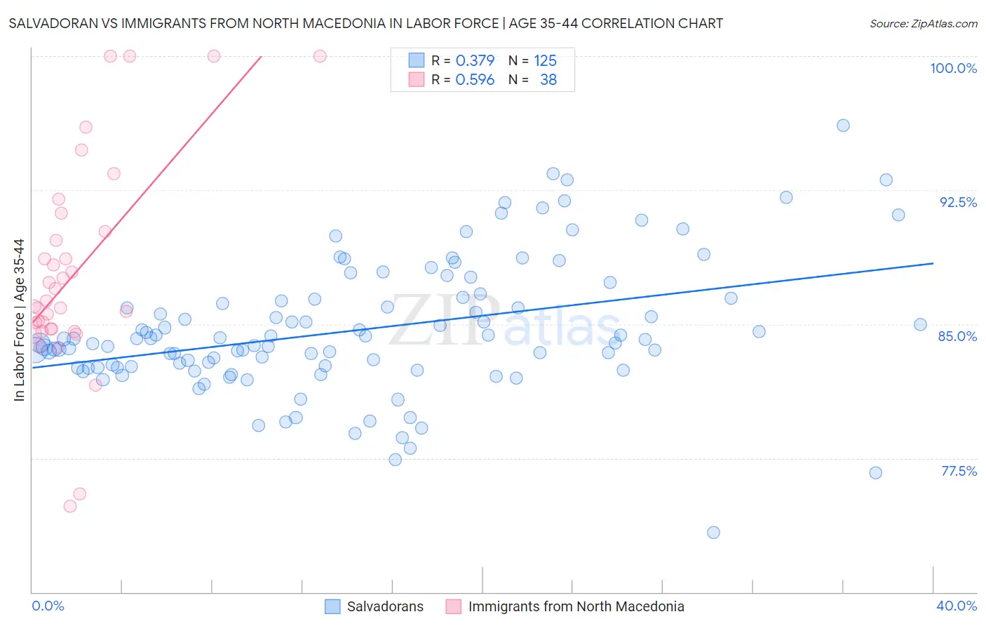 Salvadoran vs Immigrants from North Macedonia In Labor Force | Age 35-44