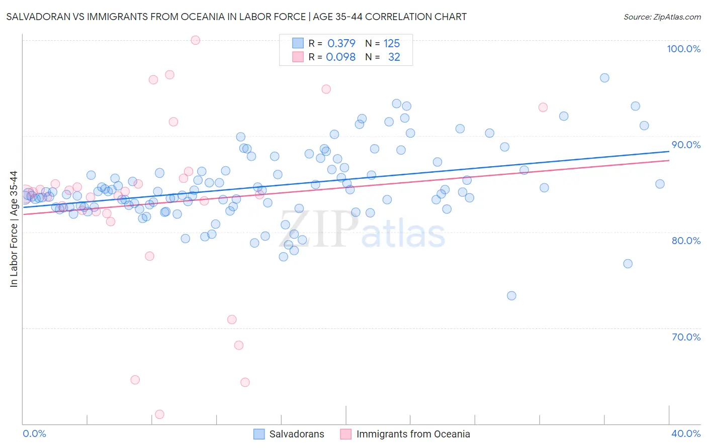 Salvadoran vs Immigrants from Oceania In Labor Force | Age 35-44