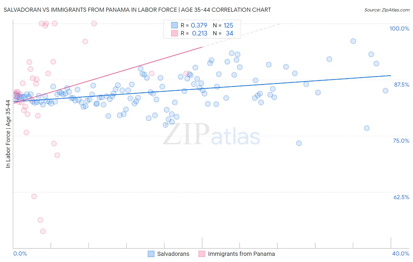 Salvadoran vs Immigrants from Panama In Labor Force | Age 35-44